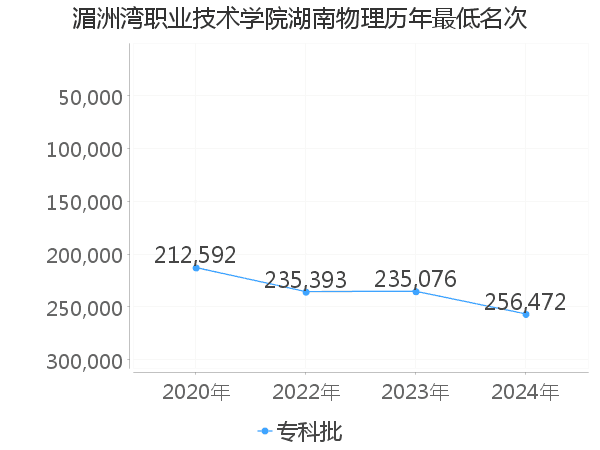 最低分名次