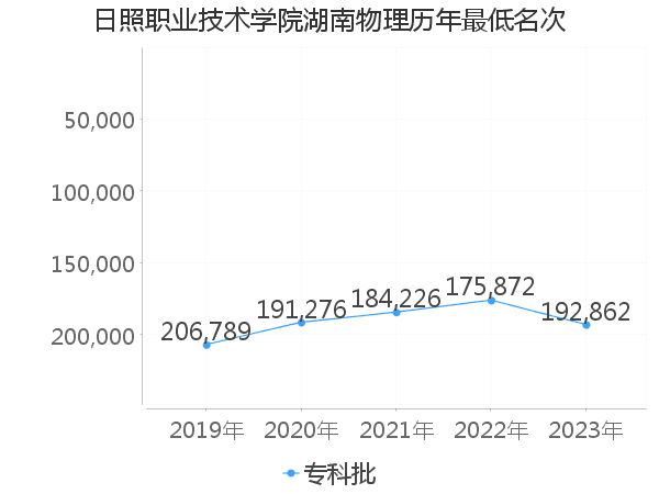 最低分名次