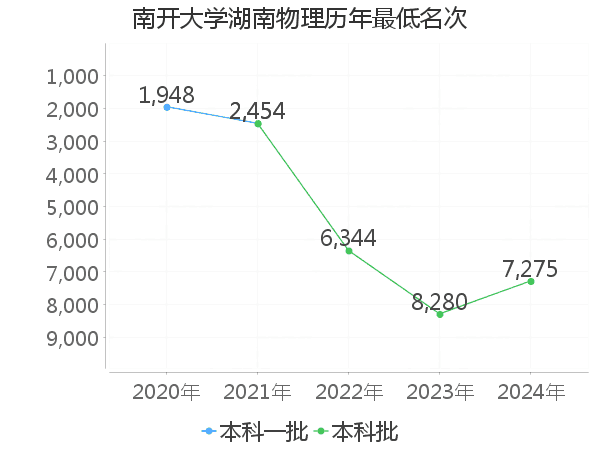 最低分名次