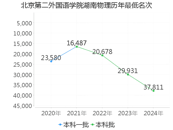 最低分名次