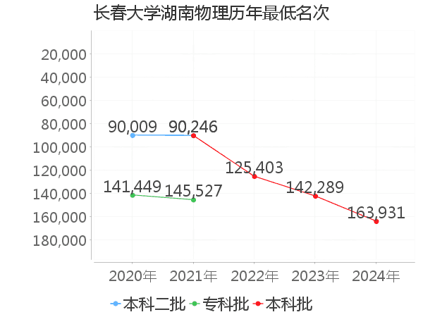 最低分名次