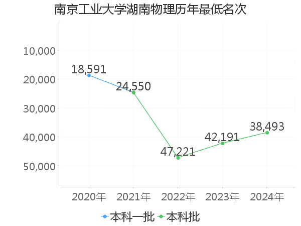 最低分名次