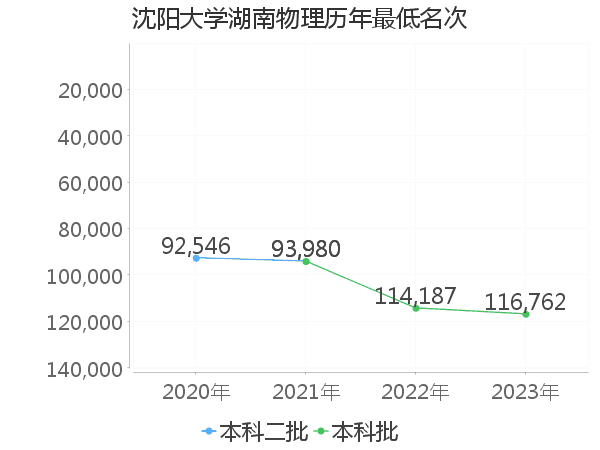 最低分名次