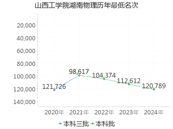 最低分名次