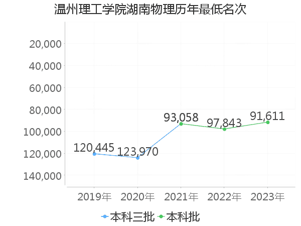 最低分名次