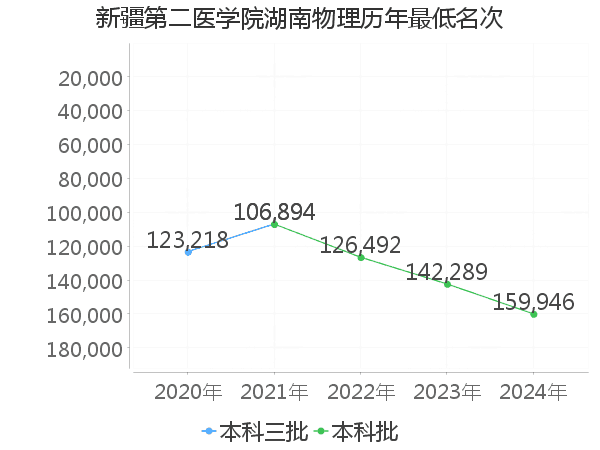 最低分名次