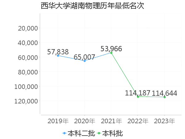 最低分名次