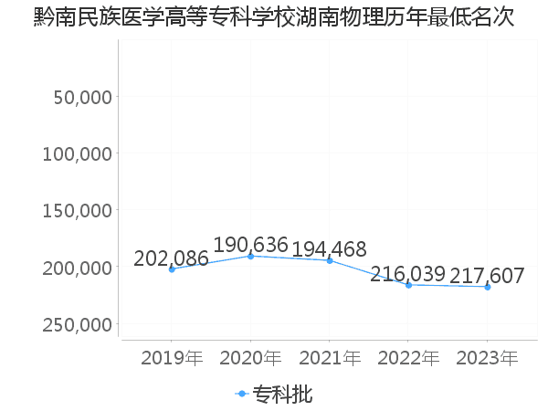 最低分名次