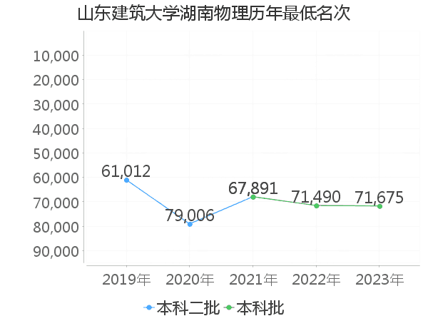 最低分名次