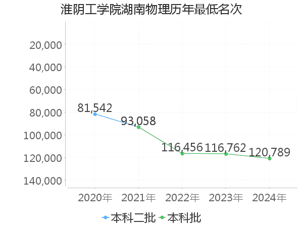 最低分名次
