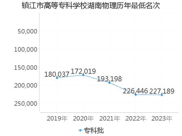 最低分名次