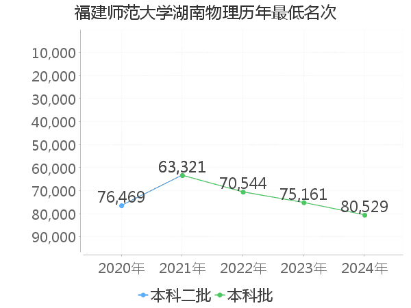 最低分名次