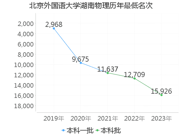 最低分名次