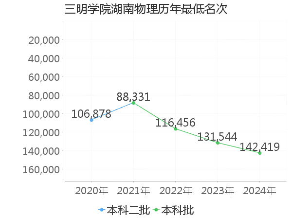 最低分名次