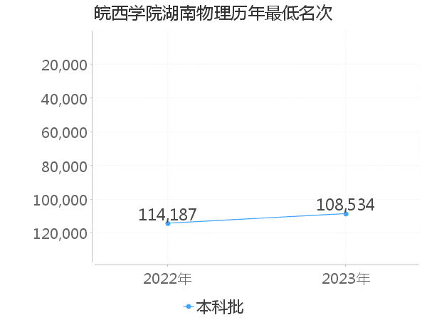 最低分名次