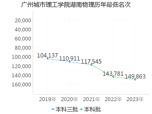 最低分名次