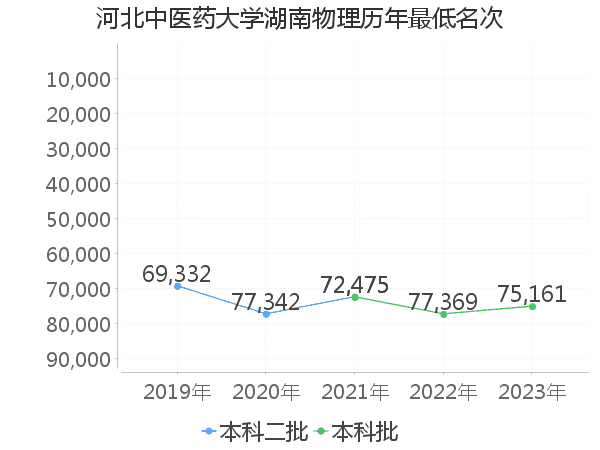 最低分名次