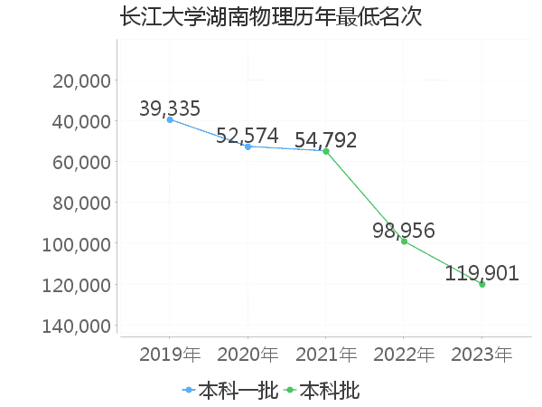 最低分名次