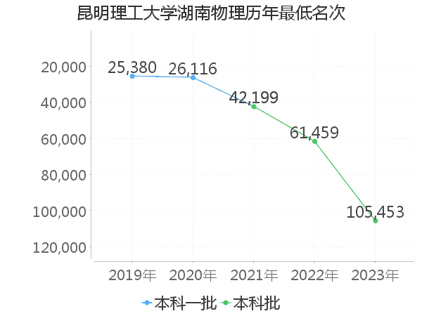 最低分名次