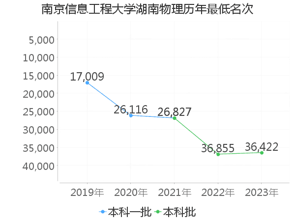 最低分名次