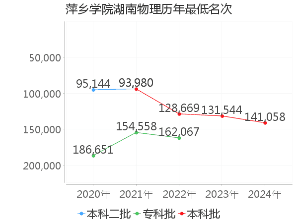 最低分名次