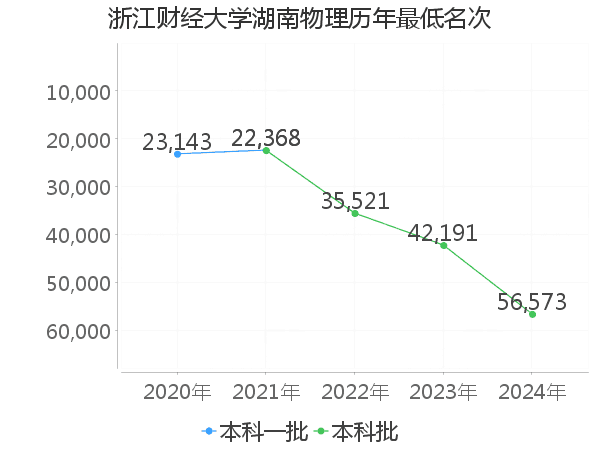 最低分名次