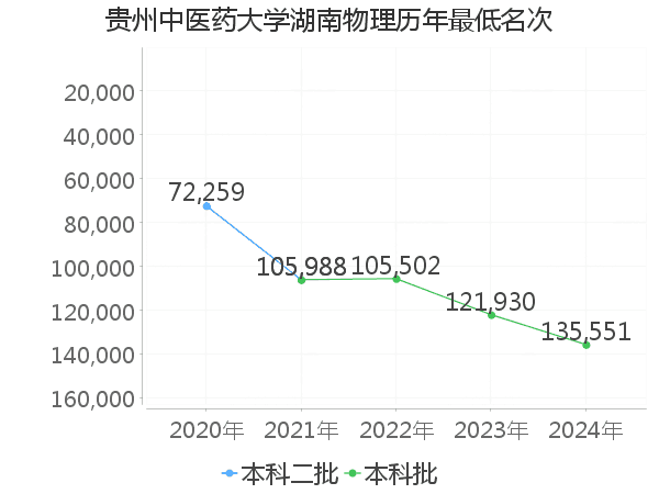 最低分名次