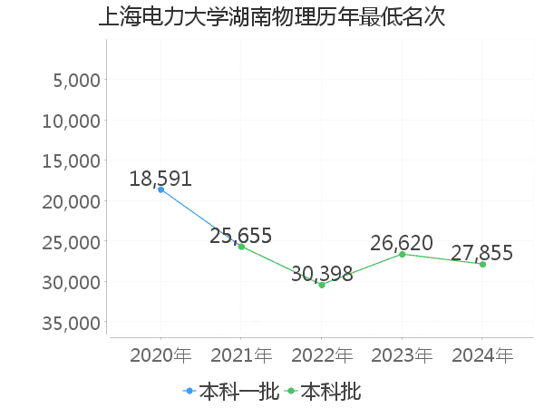 最低分名次