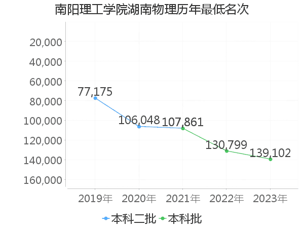 最低分名次