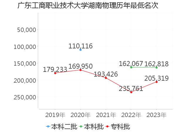 最低分名次