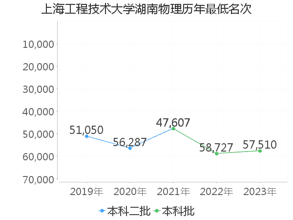 最低分名次