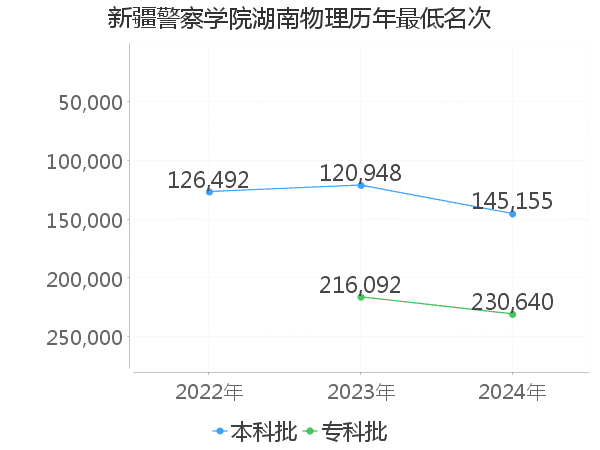 最低分名次