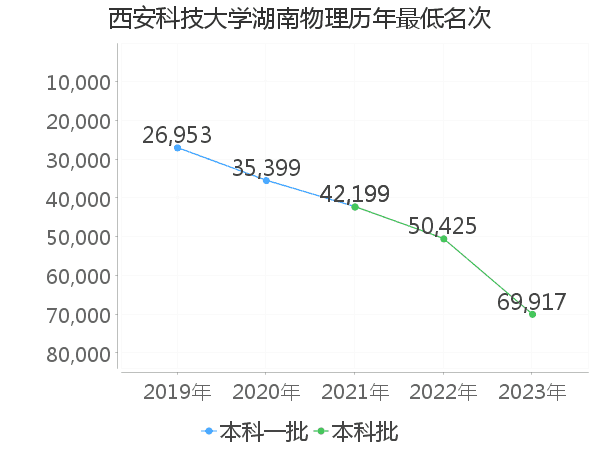 最低分名次