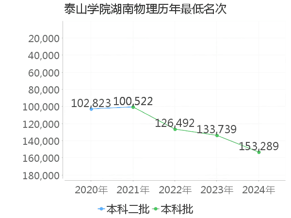 最低分名次