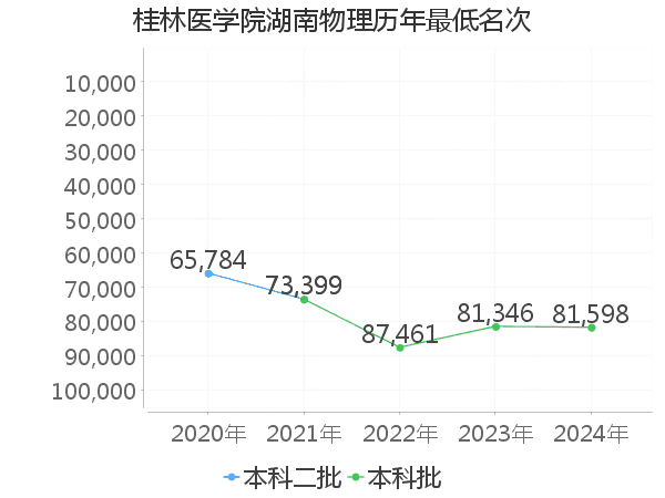 最低分名次