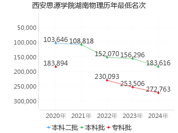 最低分名次