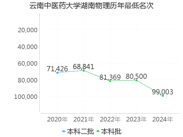 最低分名次