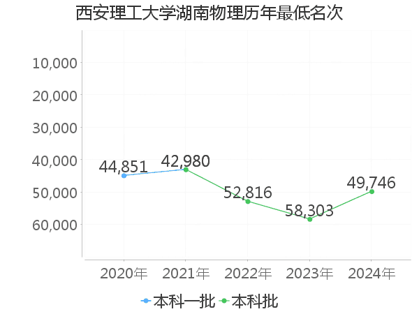 最低分名次