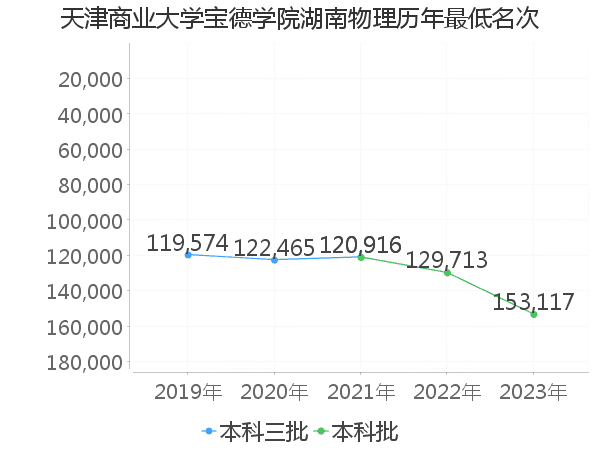 最低分名次