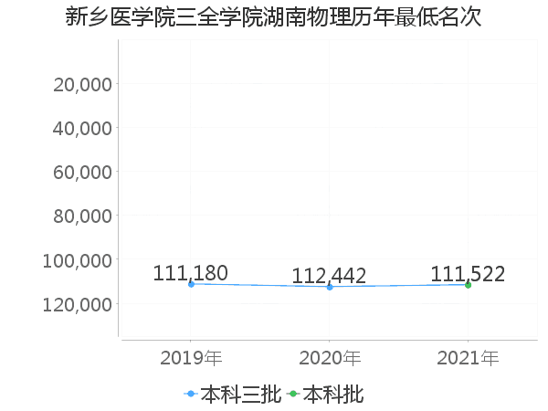 最低分名次