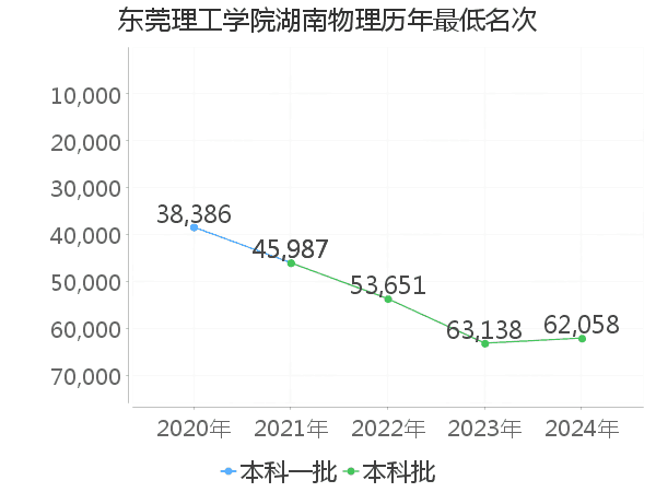 最低分名次