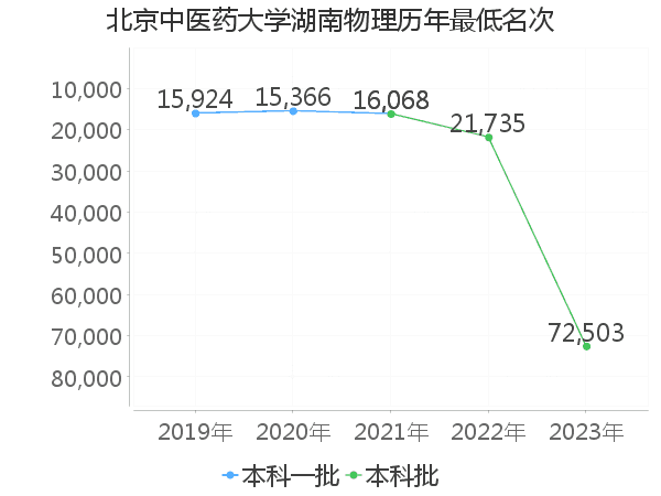 最低分名次