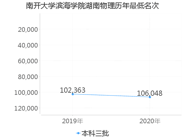 最低分名次