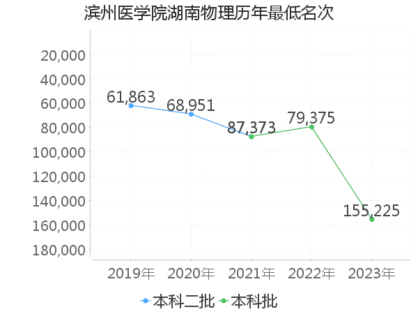 最低分名次