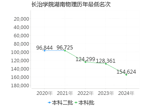 最低分名次