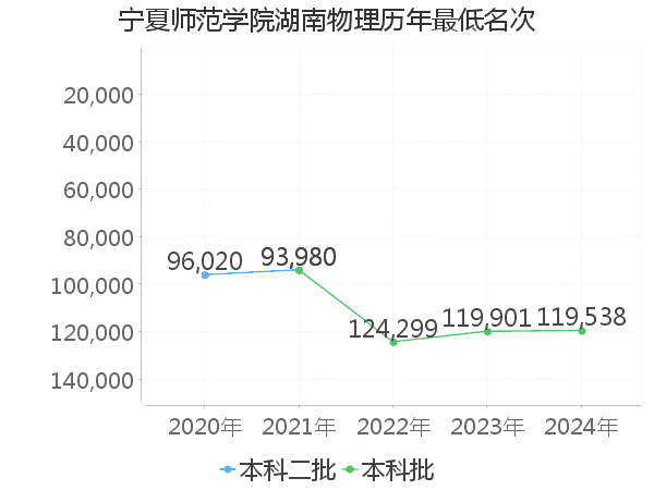 最低分名次