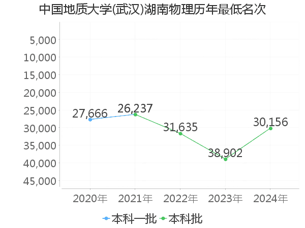 最低分名次