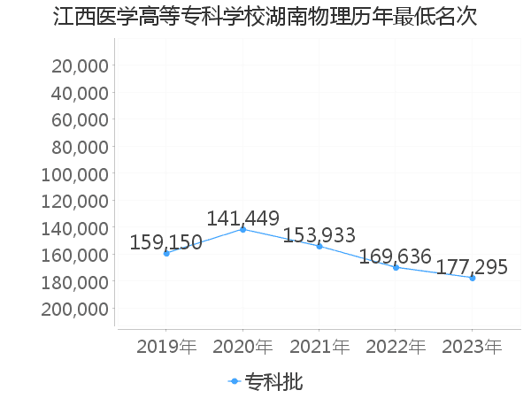 最低分名次