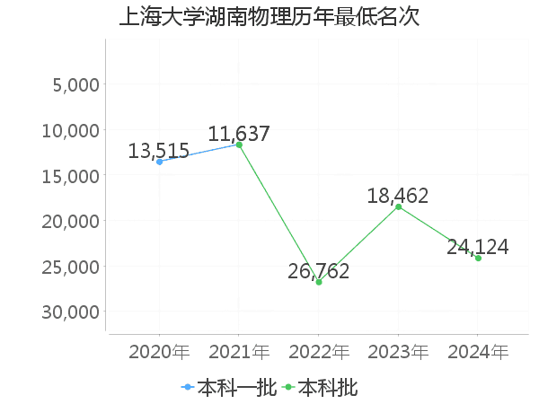 最低分名次