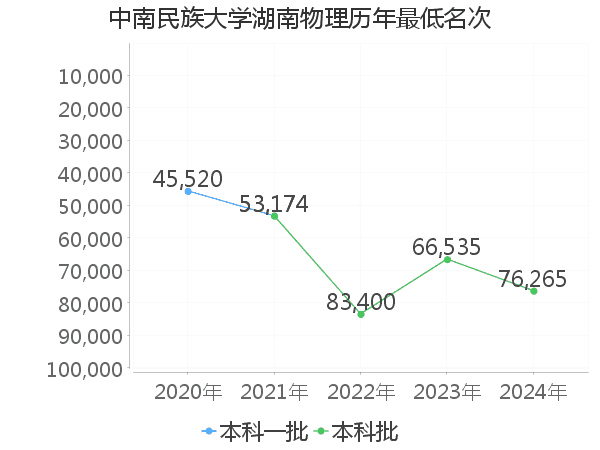 最低分名次